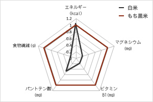 栄養成分の特徴