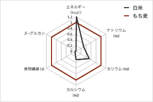 栄養成分の特徴