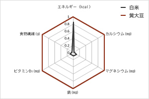 栄養成分の特徴