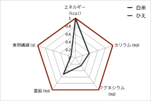 栄養成分の特徴