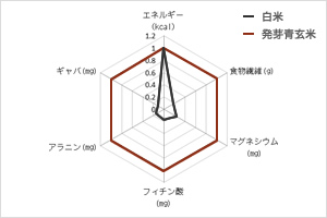 栄養成分の特徴