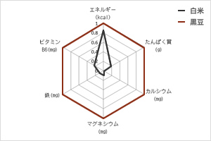 栄養成分の特徴