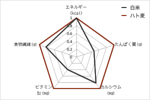 栄養成分の特徴