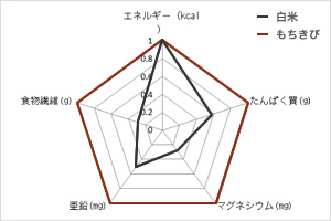 栄養成分の特徴