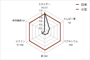 栄養成分の特徴