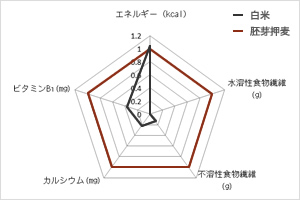 栄養成分の特徴