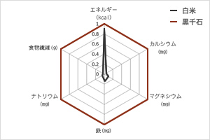 栄養成分の特徴