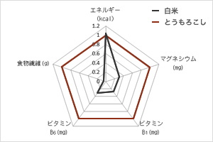 栄養成分の特徴