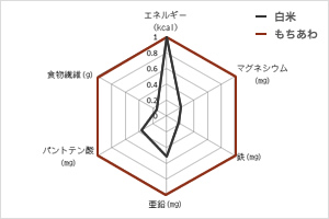 栄養成分の特徴