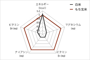 栄養成分の特徴